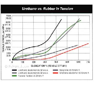 urethane vs rubber in tension
